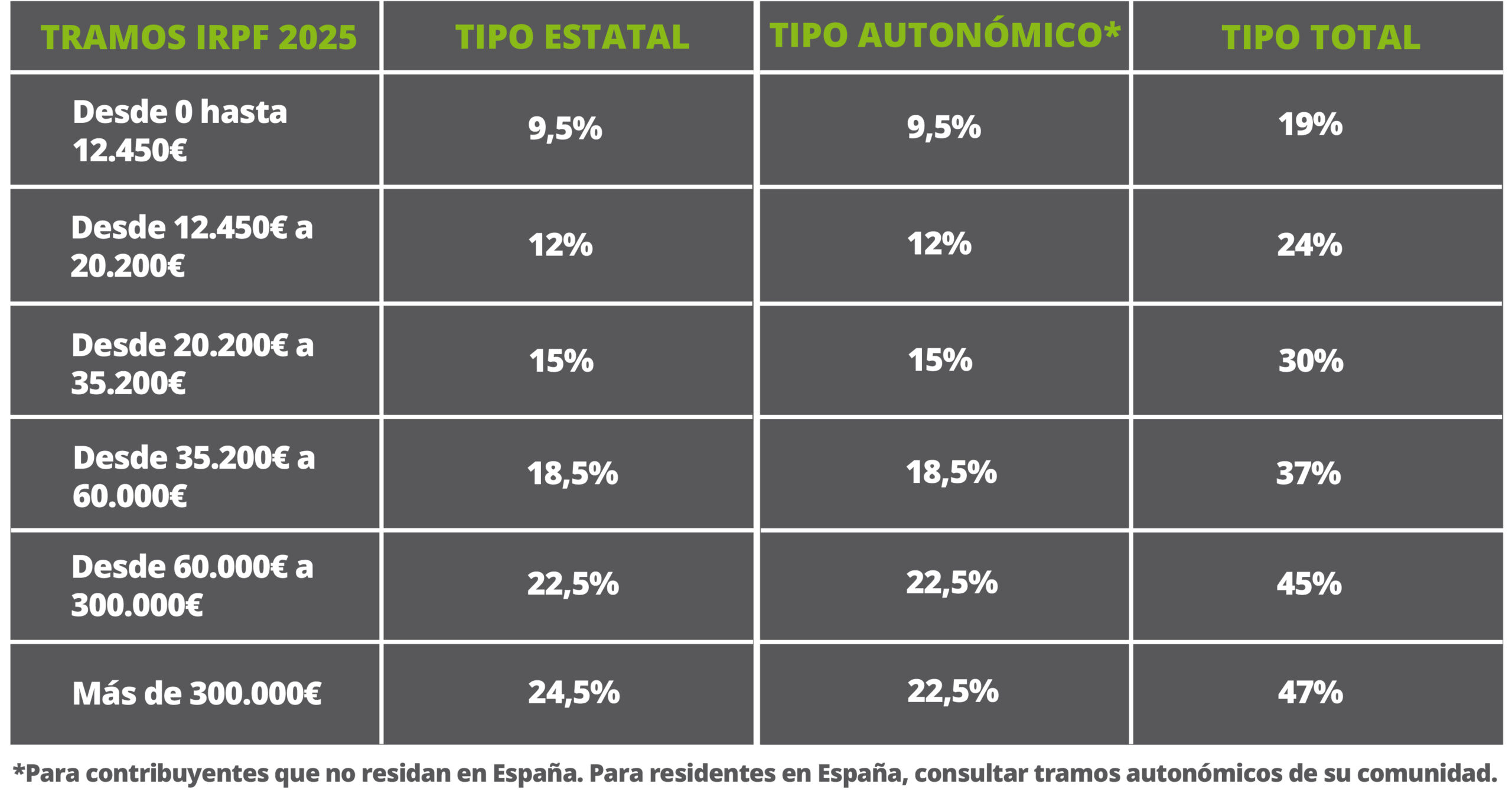 tabla tramos IRPF 2025