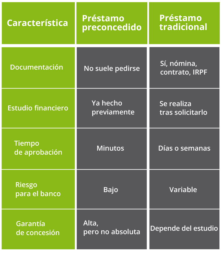 Tabla préstamo preconcedido